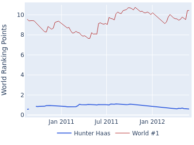 World ranking points over time for Hunter Haas vs the world #1