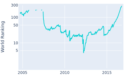 World ranking over time for Hunter Mahan