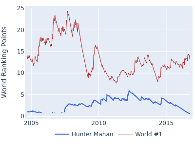 World ranking points over time for Hunter Mahan vs the world #1