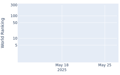 World ranking over time for Hunter Wolcott
