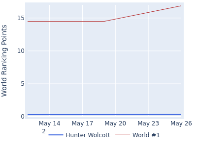 World ranking points over time for Hunter Wolcott vs the world #1