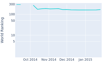 World ranking over time for Hur In hoi