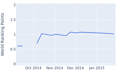 World ranking points over time for Hur In hoi