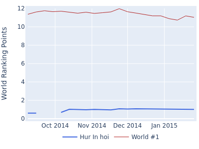 World ranking points over time for Hur In hoi vs the world #1