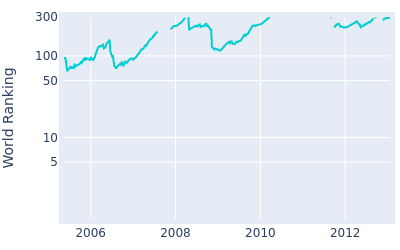 World ranking over time for Hur Suk ho