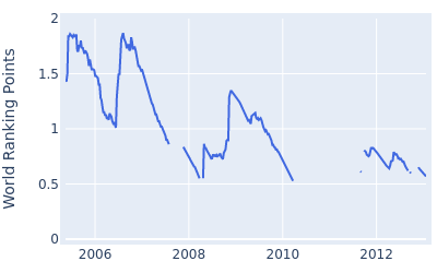 World ranking points over time for Hur Suk ho