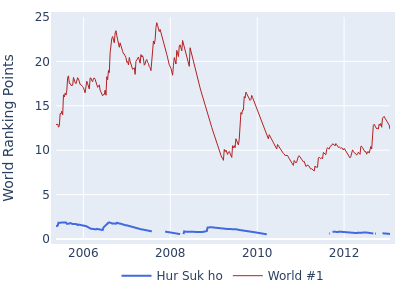 World ranking points over time for Hur Suk ho vs the world #1