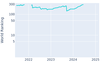 World ranking over time for Hurly Long