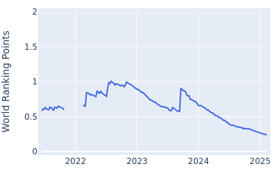 World ranking points over time for Hurly Long