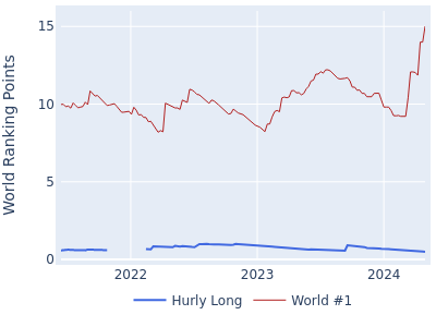 World ranking points over time for Hurly Long vs the world #1