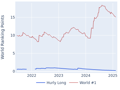 World ranking points over time for Hurly Long vs the world #1