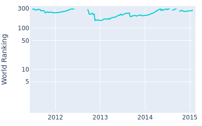 World ranking over time for Hwang Jung gon