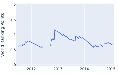 World ranking points over time for Hwang Jung gon