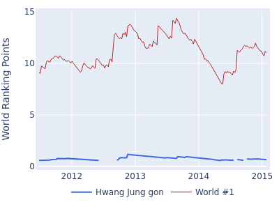 World ranking points over time for Hwang Jung gon vs the world #1