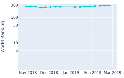 World ranking over time for Hyowon Park