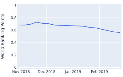 World ranking points over time for Hyowon Park