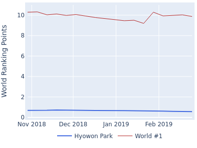 World ranking points over time for Hyowon Park vs the world #1