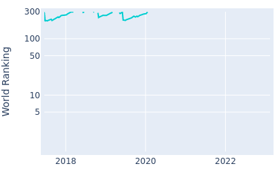 World ranking over time for Hyungjoon Lee