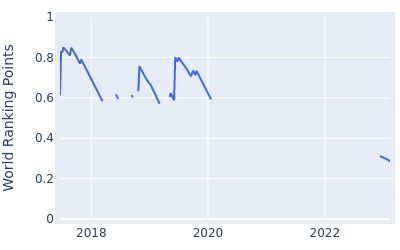 World ranking points over time for Hyungjoon Lee