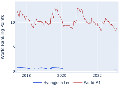World ranking points over time for Hyungjoon Lee vs the world #1