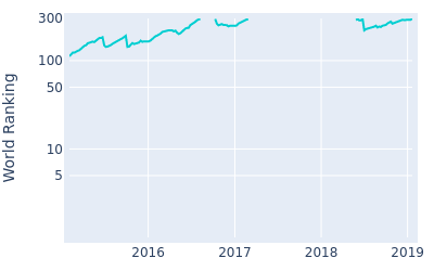 World ranking over time for Hyungsung Kim