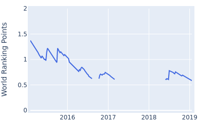 World ranking points over time for Hyungsung Kim