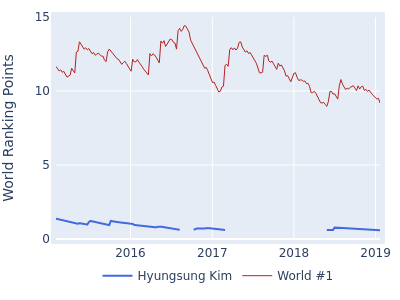 World ranking points over time for Hyungsung Kim vs the world #1