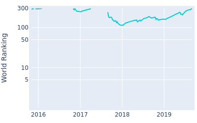 World ranking over time for Hyunwoo Ryu