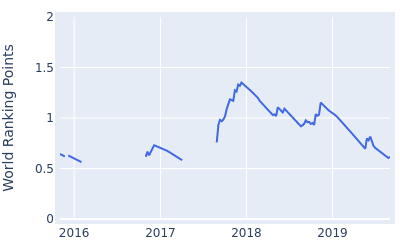 World ranking points over time for Hyunwoo Ryu