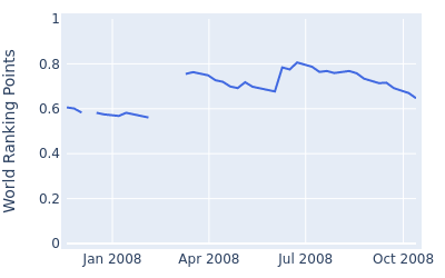 World ranking points over time for Iain Pyman