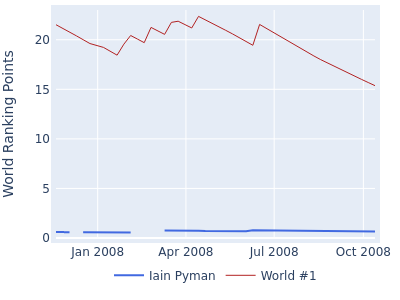 World ranking points over time for Iain Pyman vs the world #1