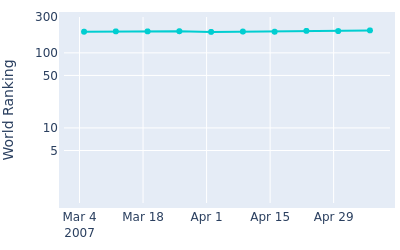 World ranking over time for Iain Steel