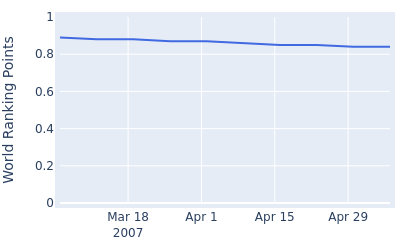 World ranking points over time for Iain Steel