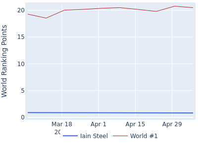 World ranking points over time for Iain Steel vs the world #1