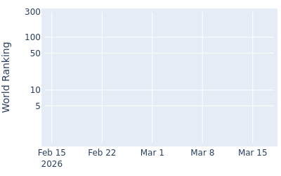 World ranking over time for Ian Gilligan