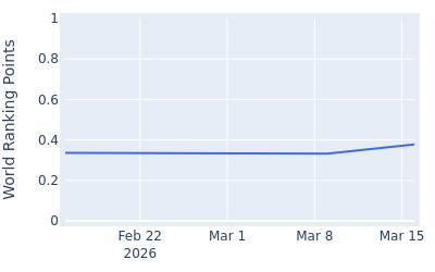 World ranking points over time for Ian Gilligan