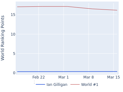 World ranking points over time for Ian Gilligan vs the world #1