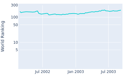 World ranking over time for Ian Leggatt