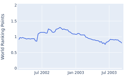 World ranking points over time for Ian Leggatt