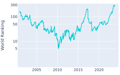 World ranking over time for Ian Poulter