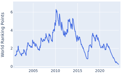 World ranking points over time for Ian Poulter