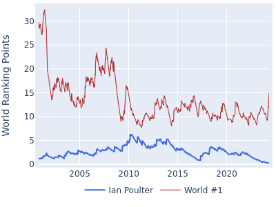 World ranking points over time for Ian Poulter vs the world #1