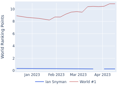 World ranking points over time for Ian Snyman vs the world #1