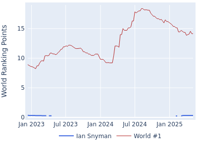 World ranking points over time for Ian Snyman vs the world #1