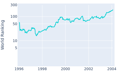 World ranking over time for Ian Woosnam