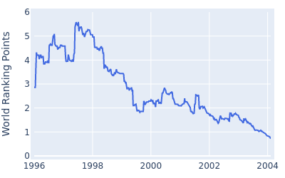 World ranking points over time for Ian Woosnam