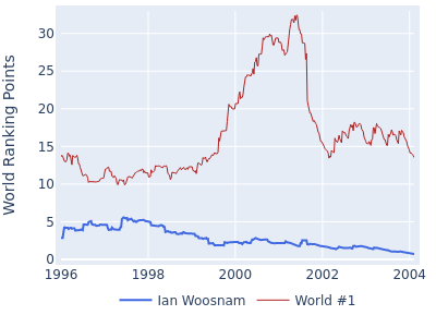 World ranking points over time for Ian Woosnam vs the world #1