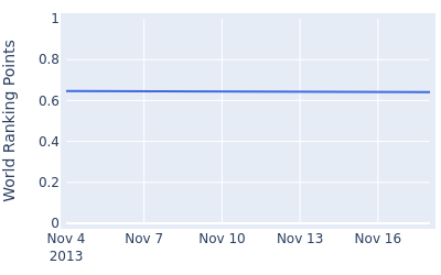 World ranking points over time for Ignacio Elvira