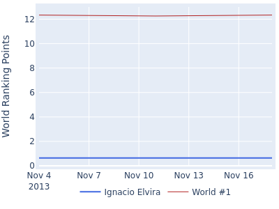 World ranking points over time for Ignacio Elvira vs the world #1
