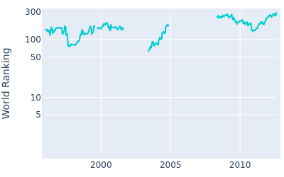 World ranking over time for Ignacio Garrido